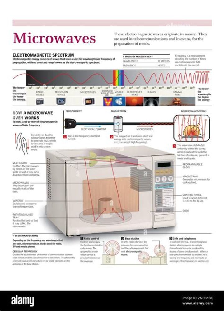 Does a microwave use AC?